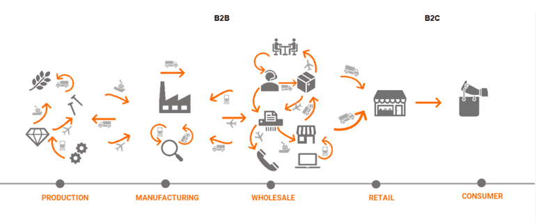 b2b value chain