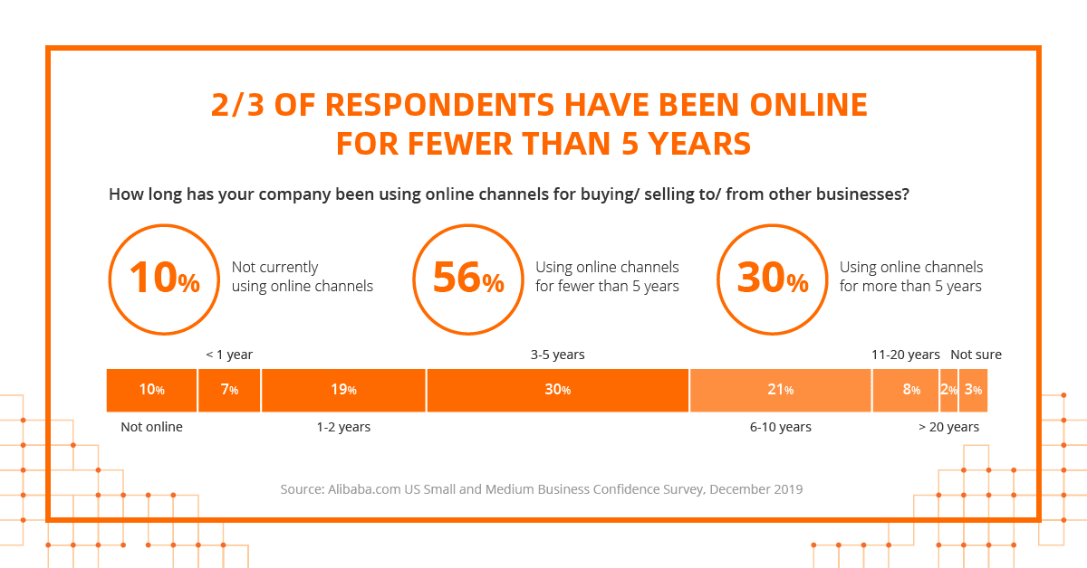 b2b online adoption