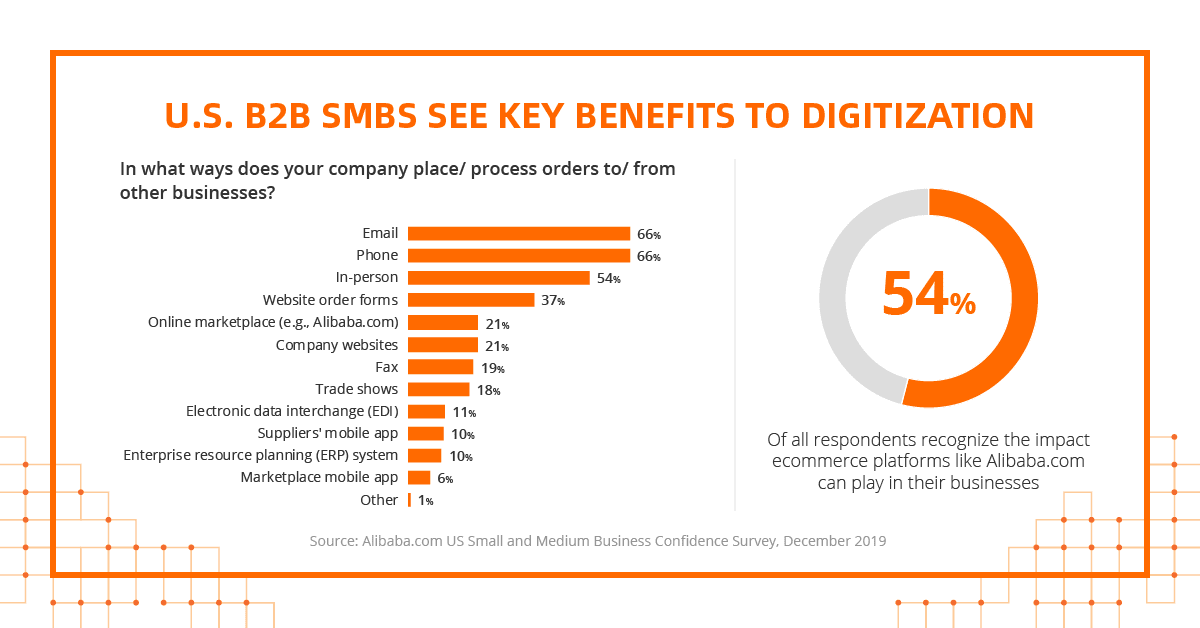 b2b online channels