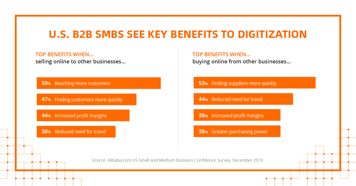 b2b online benefits