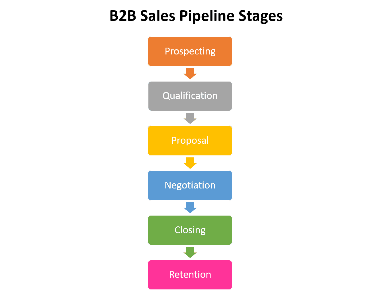 b2b sales pipeline