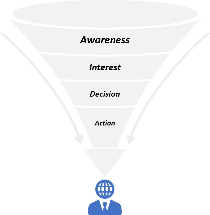 b2b funnel
