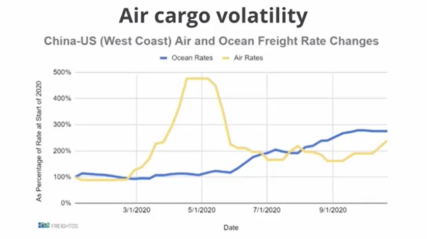 air freight volatility
